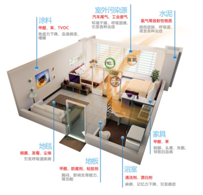 新房裝修后除甲醛，空氣凈化器選哪個品牌更靠譜？